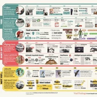 2014 -The Future Is Now: Infographic Shows 1950s and 1960s Technology Predictions Come True