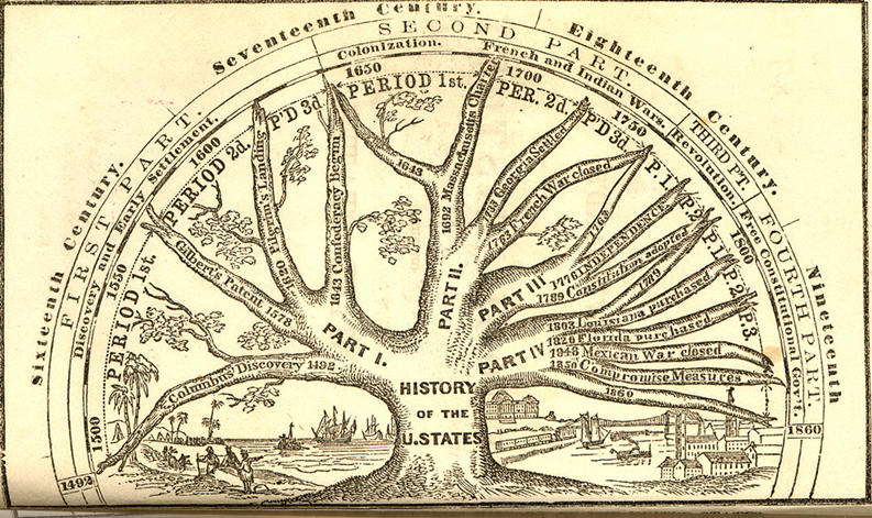 Willard used a tree to depict American history as a unified whole even as the nation was descending into Civil War. Though designated a history of the “U. States,” it begins with Columbus. (1864) | Willard, Emma, 1787-1870 