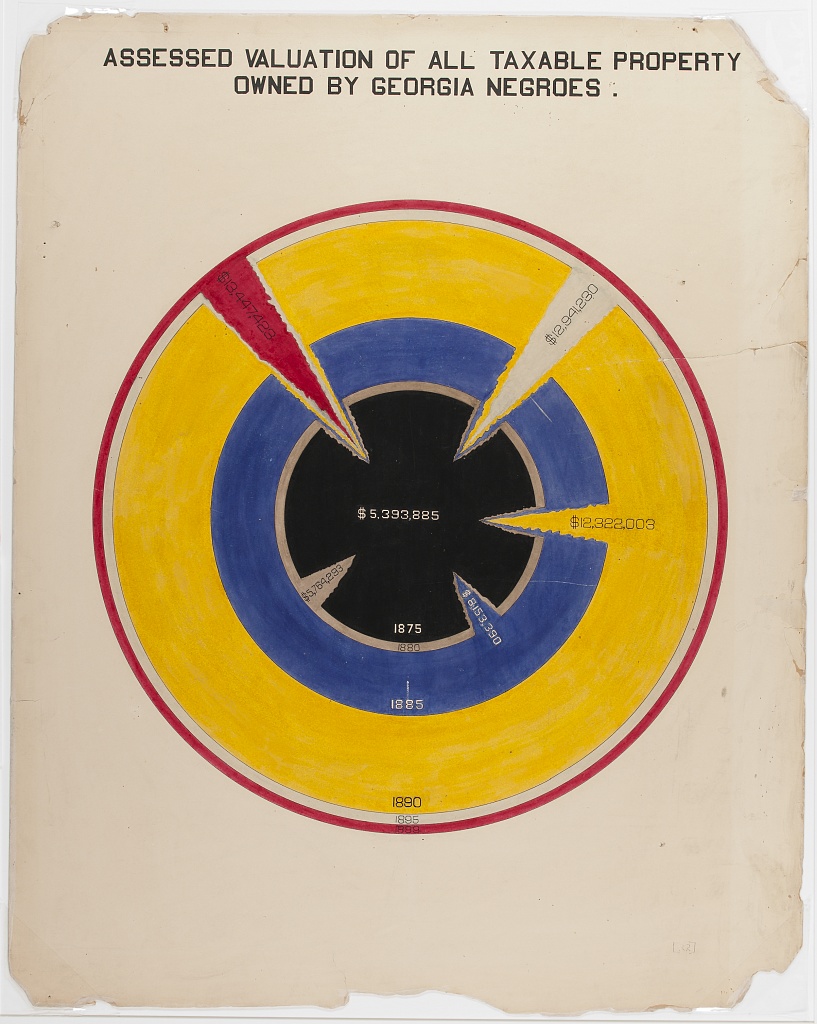 Infographics, W.E.B. Du Bois, Paris, African-Americans 1900