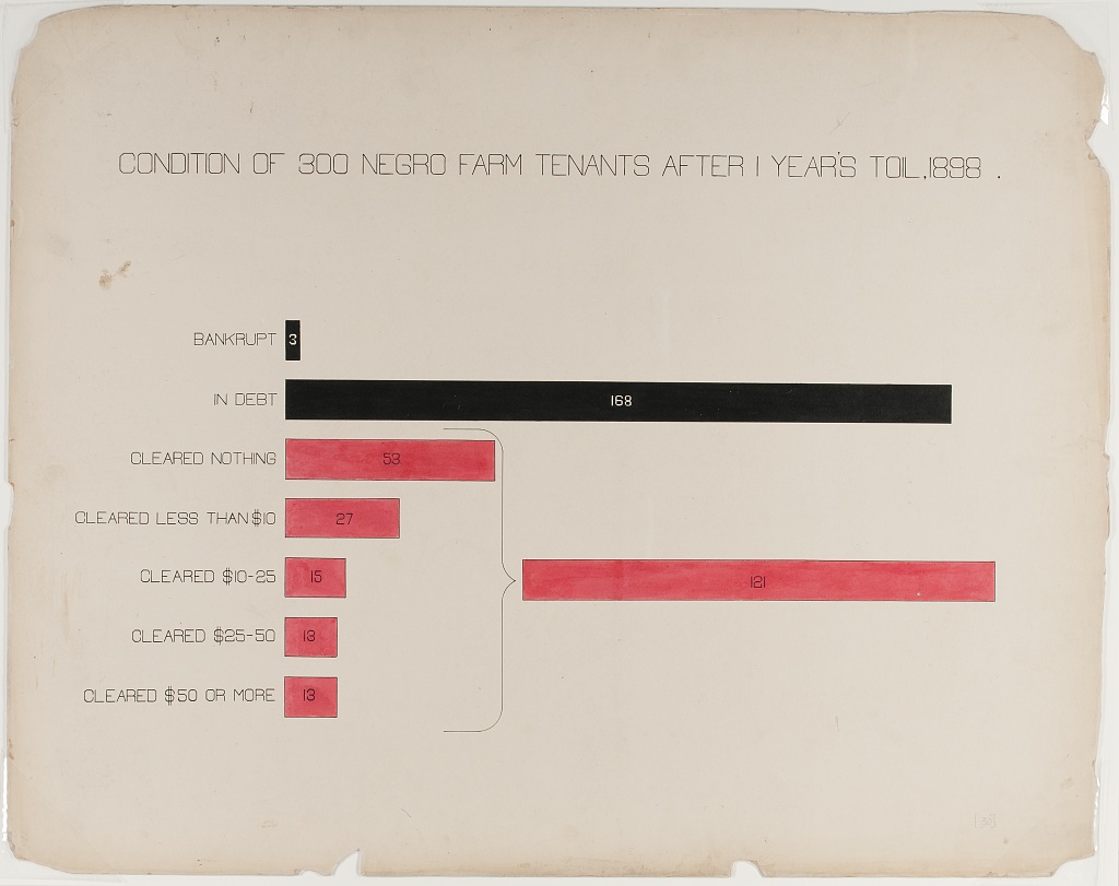 Infographics, W.E.B. Du Bois, Paris, African-Americans 1900