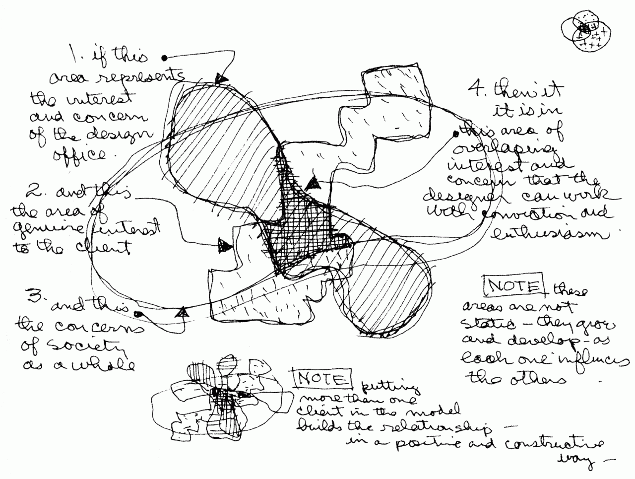Charles Eames’ conceptual diagram of the design process, displayed at the 1969 exhibition “What Is Design” at the Musée des Arts décoratifs in Paris.