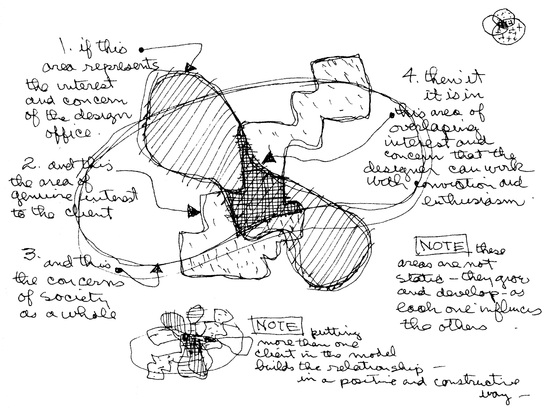 Charles Eames’ conceptual diagram of the design process, displayed at the 1969 exhibition “What Is Design” at the Musée des Arts décoratifs in Paris.