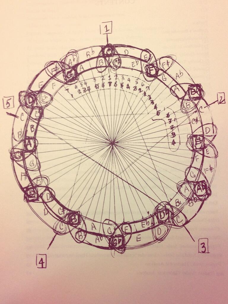 John Coltrane maths cicle