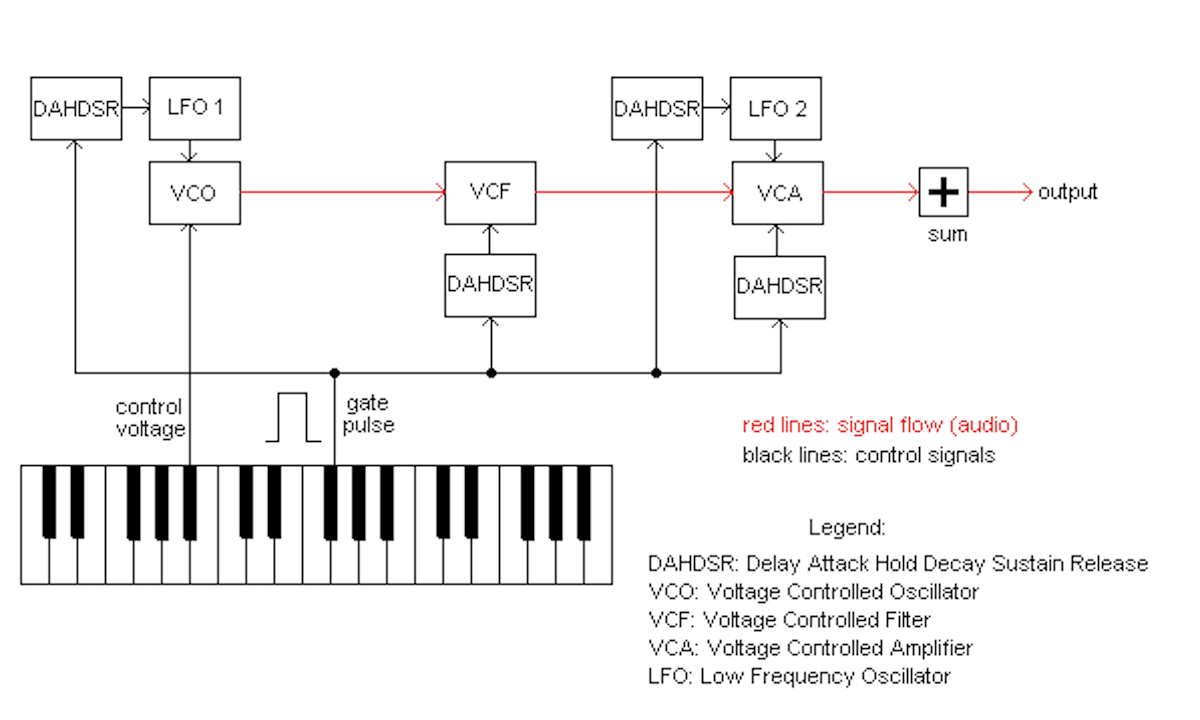 The architecture of a typical analog synthesizer. Via Pykett.org.