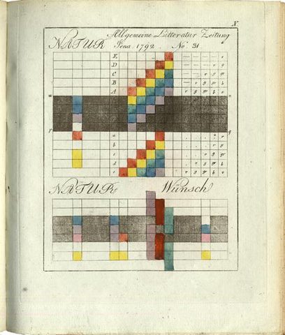 Johann Wolfgang von Goethe Zur Farbenlehre Theory of Colors
