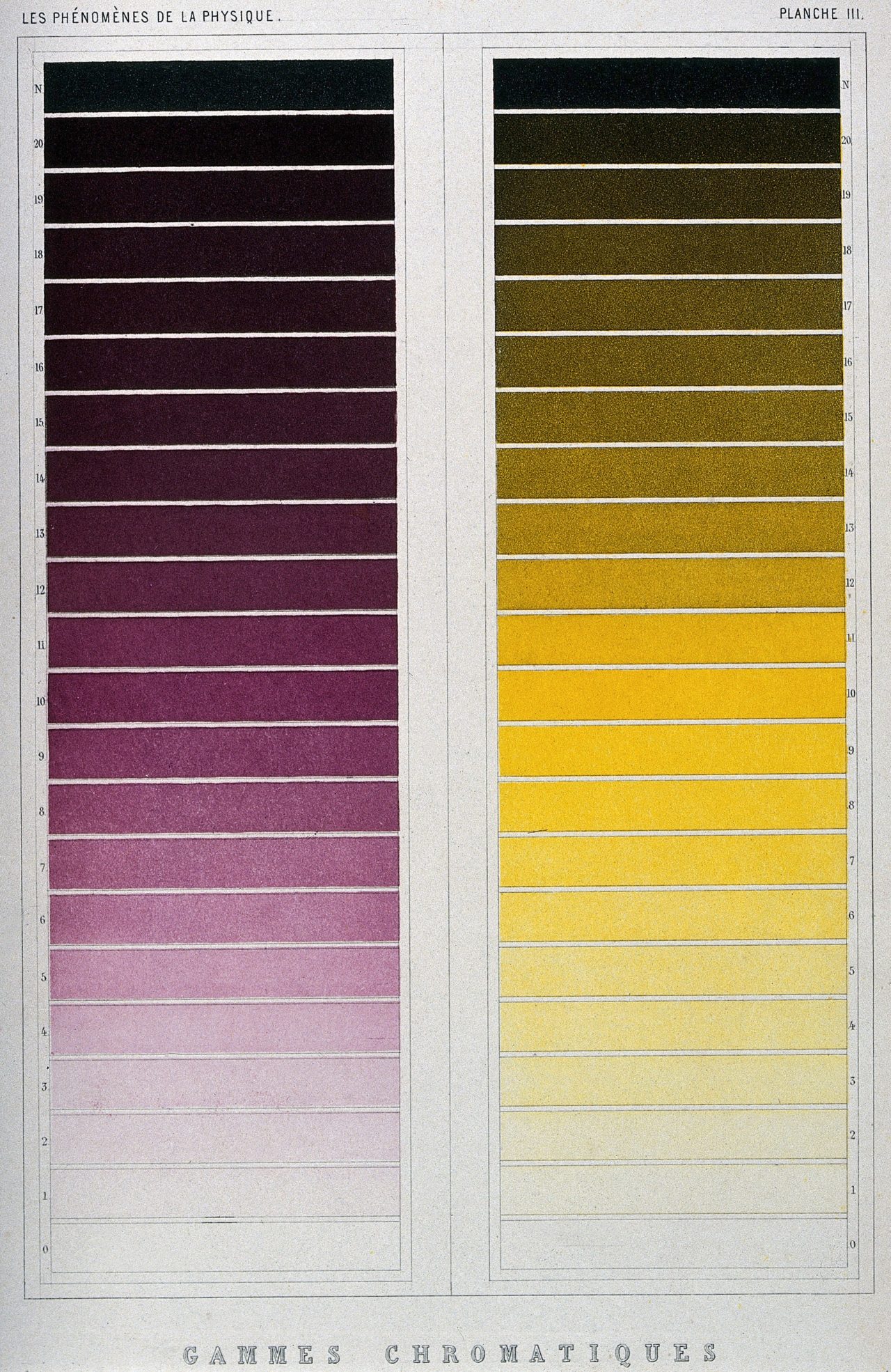 Optics- colour scales for violet and yellow. Coloured process print [?] by R.H. Digeon, ca. 1868, after J. Silbermann.