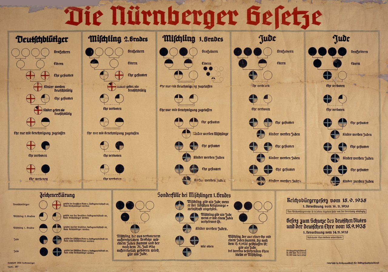 Chart with the title: "Die Nurnberger Gesetze." [Nuremberg Race Laws]. The chart has columns explaining the "Deutschbluetiger" [German-bloods], "Mischling 2. Grades" [Half-breeds 2. Grade], "Mischling 1. Grades" [Half-breeds 1. Grade], and "Jude" [Jew]. — Holocaust
