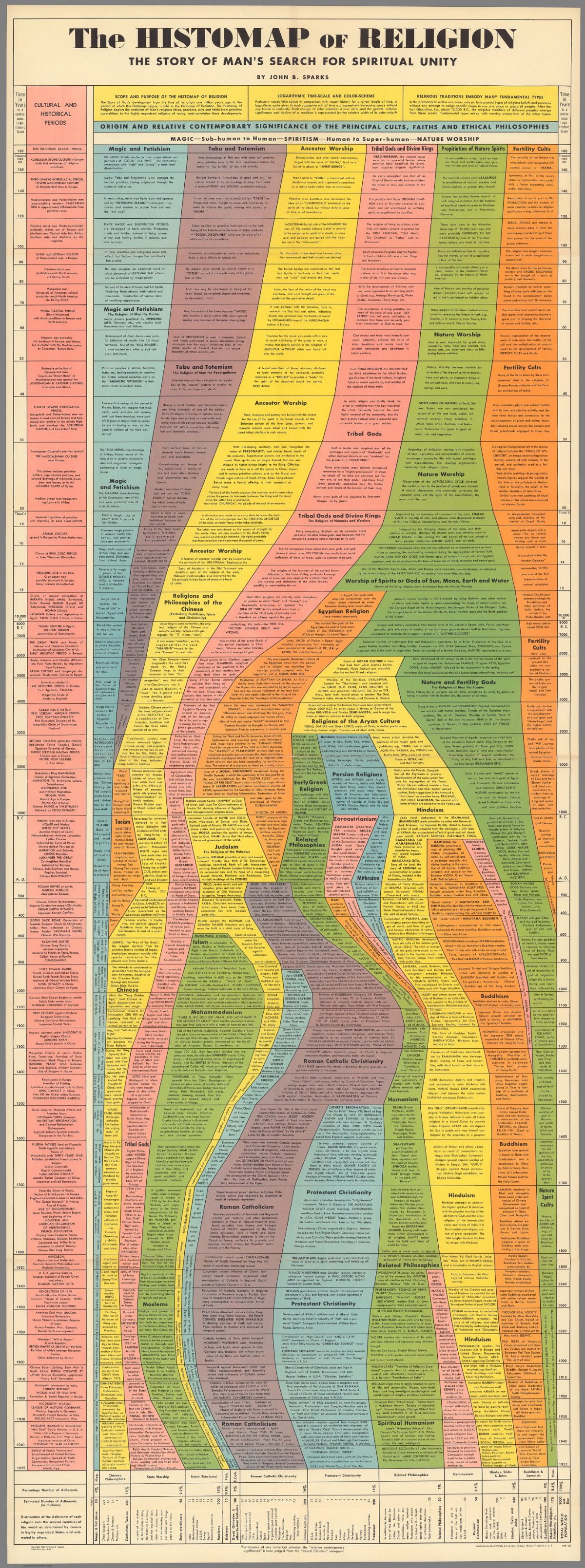 John Sparks' elongated chart from 1931: 'The Histomap'