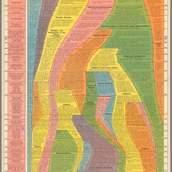 John Sparks' Elongated Chart From 1931: 'The Histomap' - Flashbak