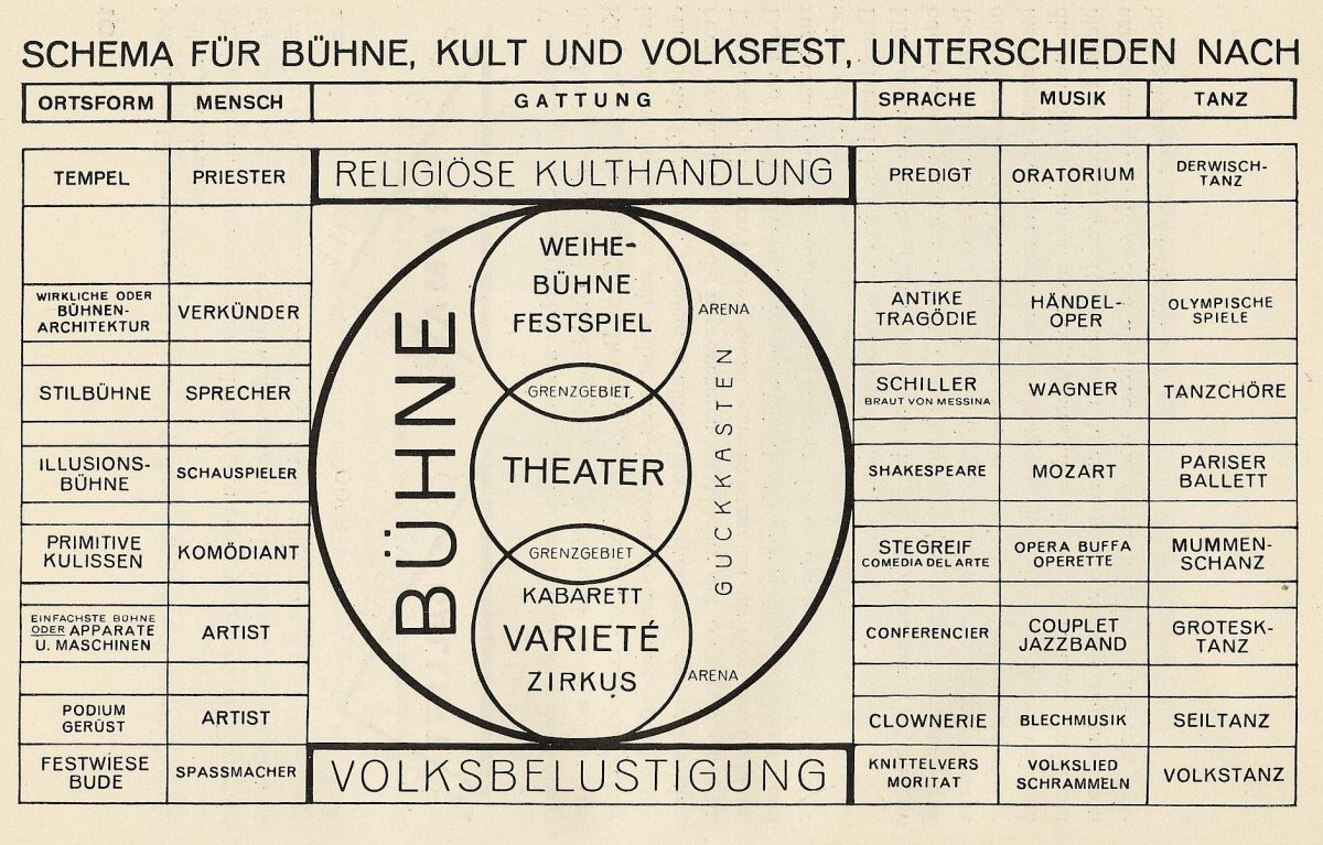 Theater of The Bauhaus