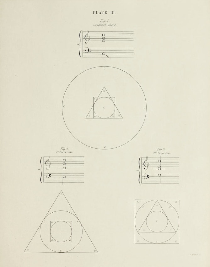 Plate III from Hay’s The Natural Principles and Analogy of the Harmony of Form (1842) — Source. See below for explanatory animation of the diagram.